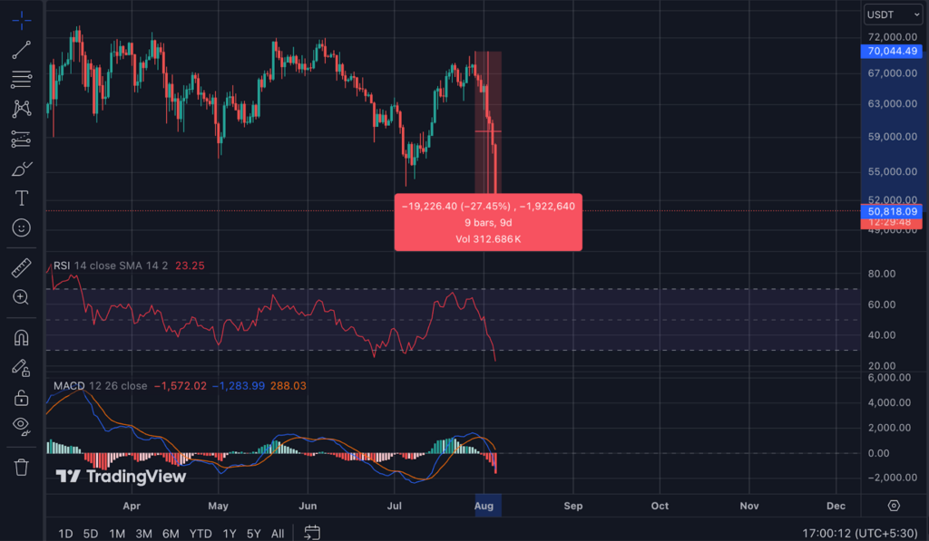 Bitcoin Crash Fears Rise As Crypto Market Faces Storm