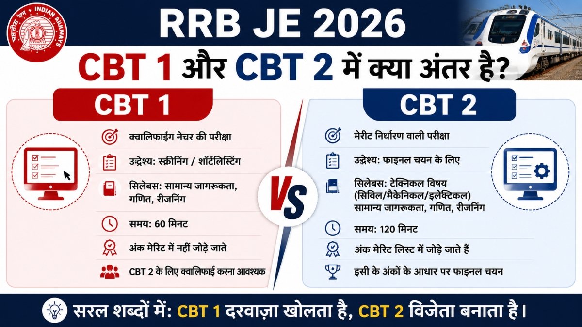 RRB JE CBT 1 Result 2026 Released