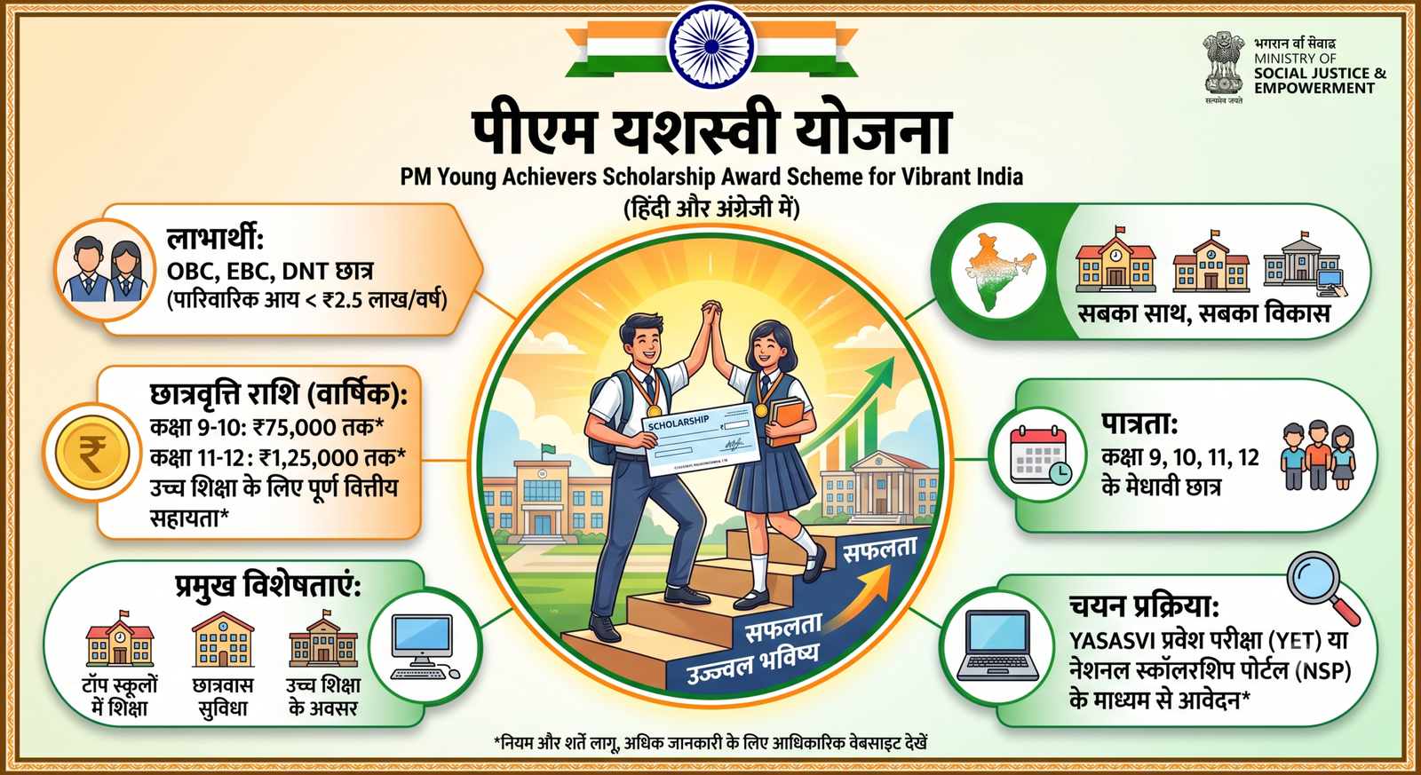 PM YASASVI Scholarship 2026 OBC EBC DNT Students