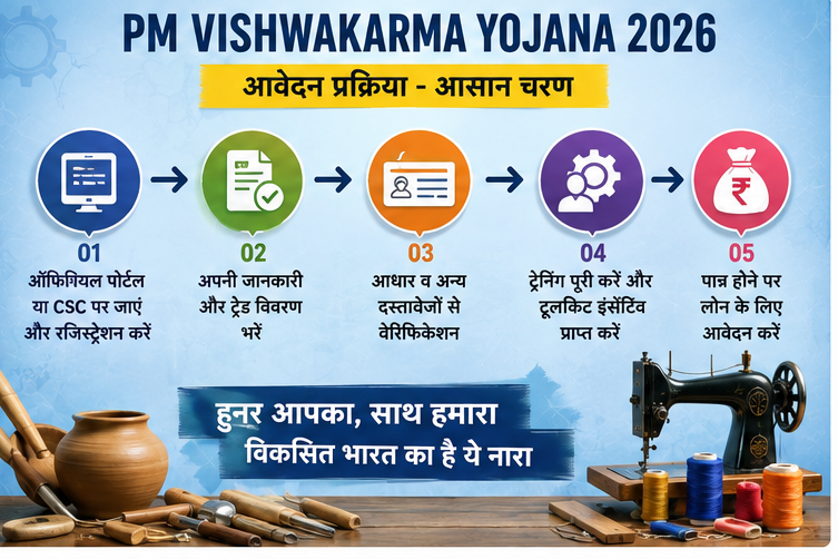 PM Vishwakarma Yojana 2026 आवेदन प्रक्रिया और Verification