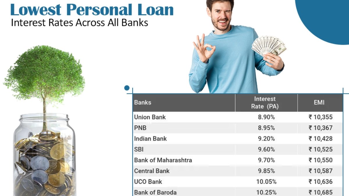 Lowest Personal Loan Interest Rates