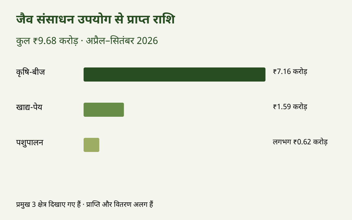 Access and Benefit Sharing — कृषि-बीज, खाद्य-पेय और पशुपालन की प्राप्तियों का बार चार्ट तथा 9.68 करोड़ रुपये का कुल आँकड़ा