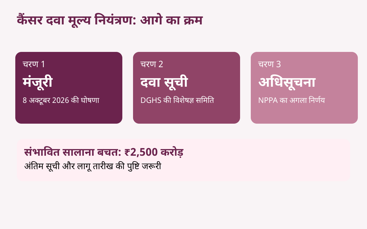 Cancer Drug Prices — सरकारी मंजूरी से विशेषज्ञ समिति की सूची और NPPA अधिसूचना तक तीन चरणों का आरेख।
