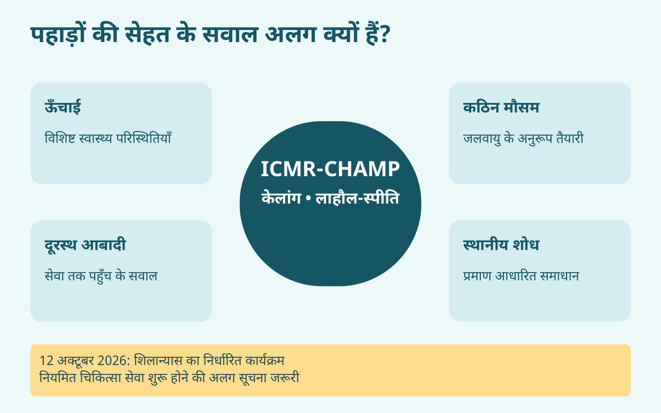 ICMR-CHAMP — केलांग, ऊँचाई, कठिन मौसम और दूरस्थ आबादी को पहाड़ी स्वास्थ्य शोध से जोड़ता चित्र तथा 12 अक्टूबर का कार्यक्रम