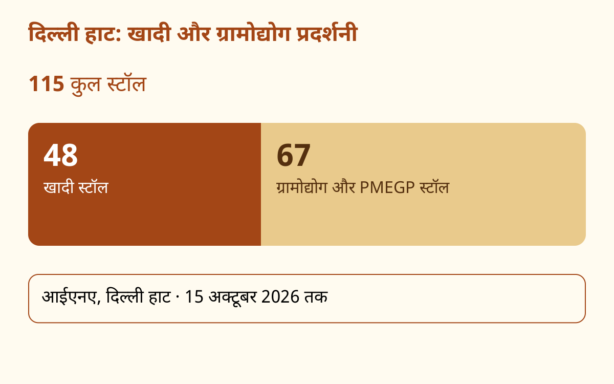 Khadi Exhibition — 115 कुल स्टॉलों में 48 खादी और 67 ग्रामोद्योग तथा PMEGP स्टॉलों का विभाजन