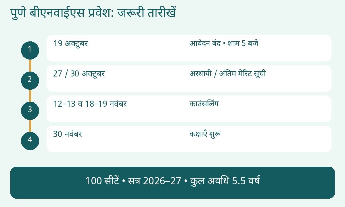 BNYS Admission — आवेदन, मेरिट, काउंसलिंग और कक्षाओं की तारीखों वाली समयरेखा