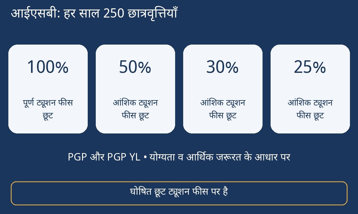 ISB Scholarship — 250 वार्षिक छात्रवृत्तियों और 100%, 50%, 30%, 25% ट्यूशन फीस छूट के कार्ड।