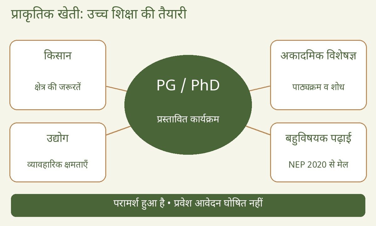 Natural Farming — प्रस्तावित PG और PhD के चारों ओर किसान, विशेषज्ञ, उद्योग और बहुविषयक पढ़ाई का आरेख